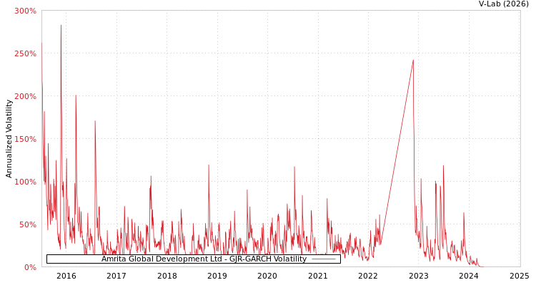 graph of Amrita Global Development Ltd GJR-GARCH