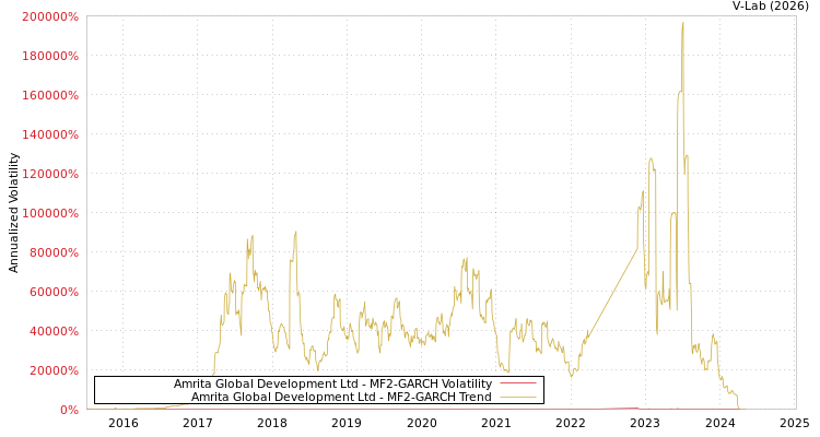 graph of Amrita Global Development Ltd MF2-GARCH