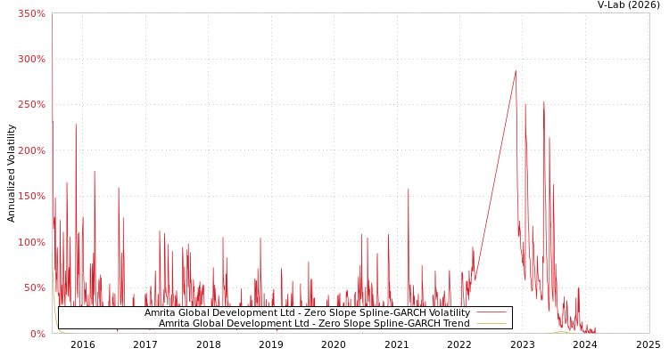 graph of Amrita Global Development Ltd S0GARCH
