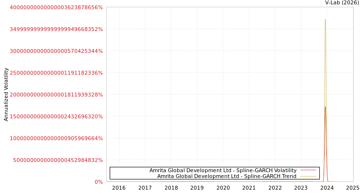 graph of Amrita Global Development Ltd SGARCH