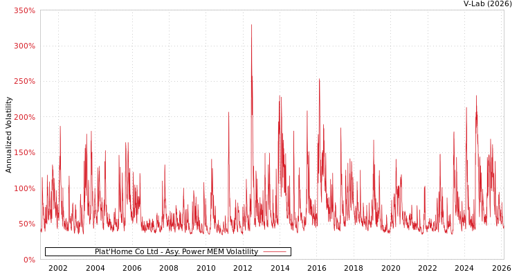 graph of Plat'Home Co Ltd APMEM