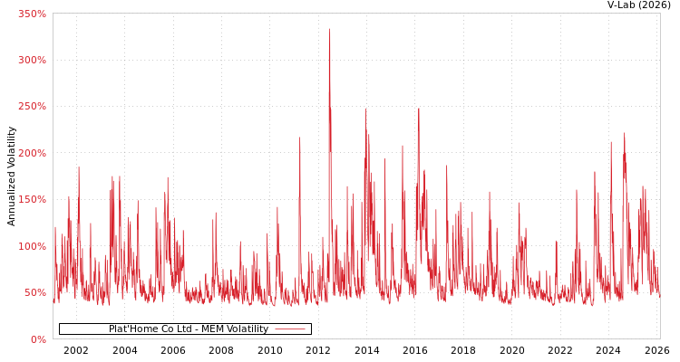 graph of Plat'Home Co Ltd MEM