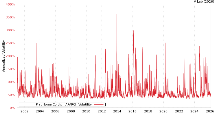 graph of Plat'Home Co Ltd APARCH