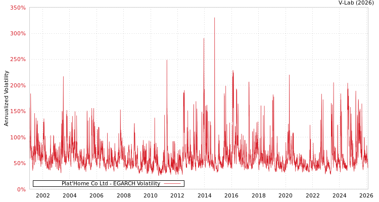 graph of Plat'Home Co Ltd EGARCH