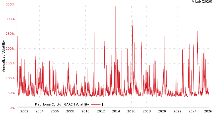 graph of Plat'Home Co Ltd GARCH