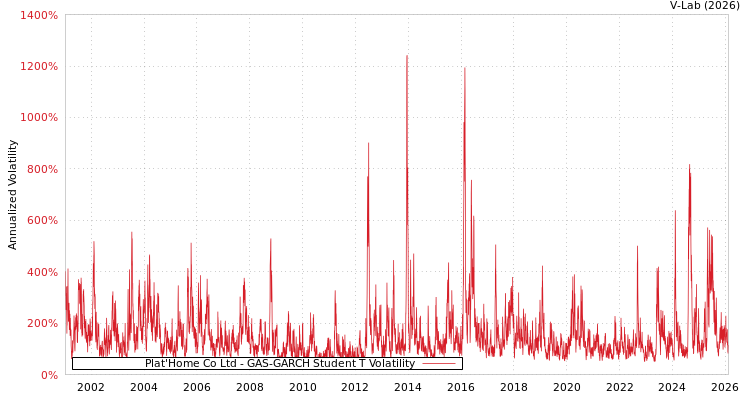 graph of Plat'Home Co Ltd GAS-GARCH-T