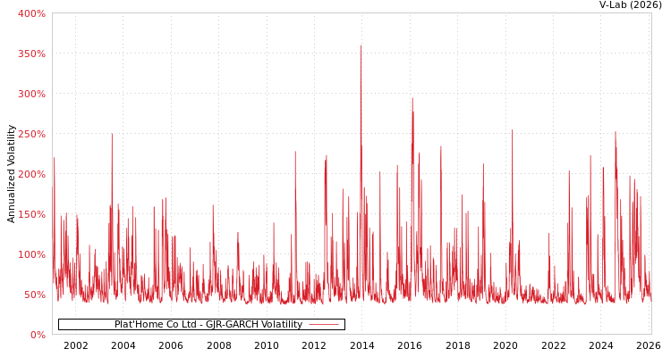 graph of Plat'Home Co Ltd GJR-GARCH