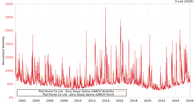 graph of Plat'Home Co Ltd S0GARCH