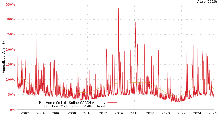 graph of Plat'Home Co Ltd SGARCH