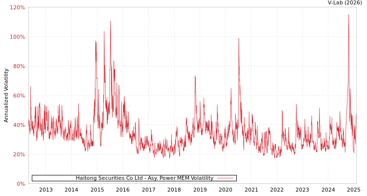 graph of Haitong Securities Co Ltd APMEM