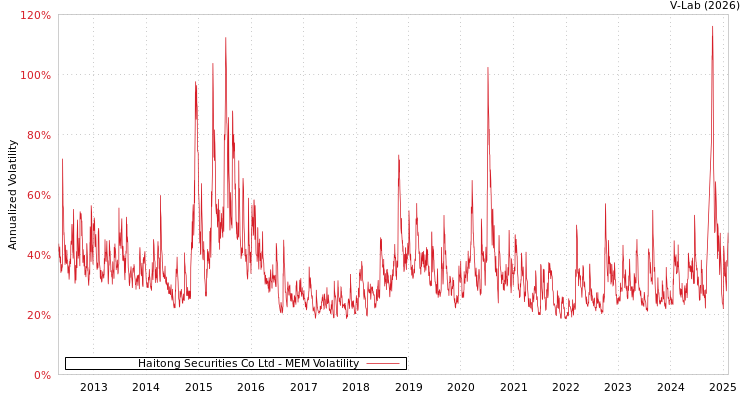 graph of Haitong Securities Co Ltd MEM
