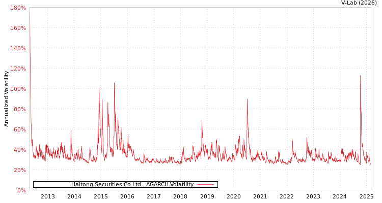graph of Haitong Securities Co Ltd AGARCH