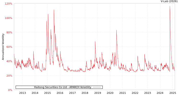 graph of Haitong Securities Co Ltd APARCH