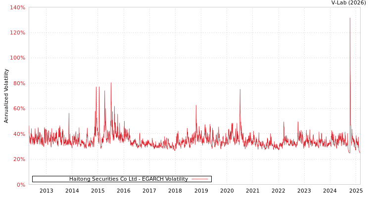 graph of Haitong Securities Co Ltd EGARCH