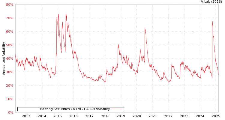 graph of Haitong Securities Co Ltd GARCH