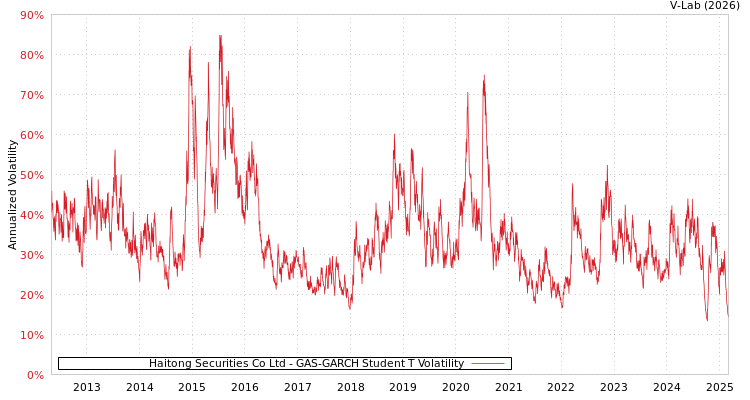 graph of Haitong Securities Co Ltd GAS-GARCH-T