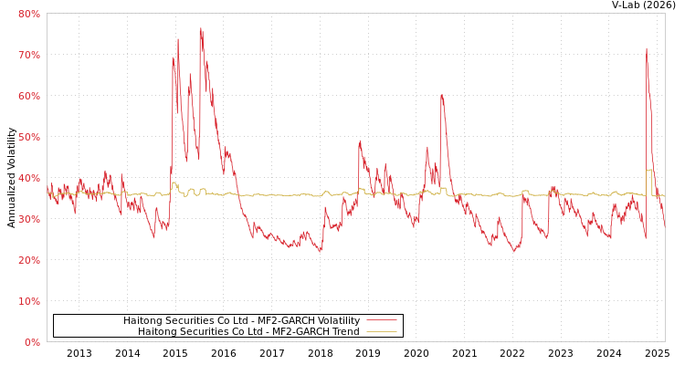 graph of Haitong Securities Co Ltd MF2-GARCH