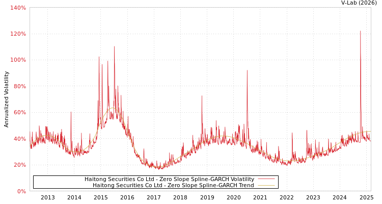graph of Haitong Securities Co Ltd S0GARCH