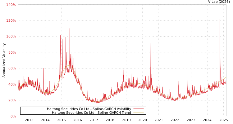 graph of Haitong Securities Co Ltd SGARCH