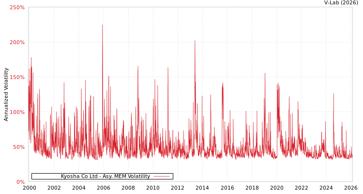 graph of Kyosha Co Ltd AMEM