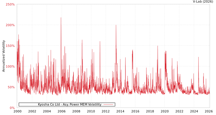 graph of Kyosha Co Ltd APMEM