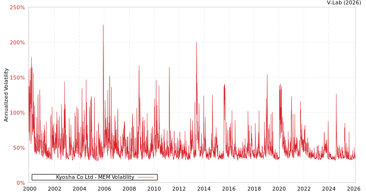 graph of Kyosha Co Ltd MEM