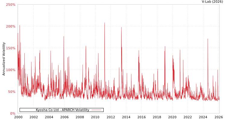 graph of Kyosha Co Ltd APARCH