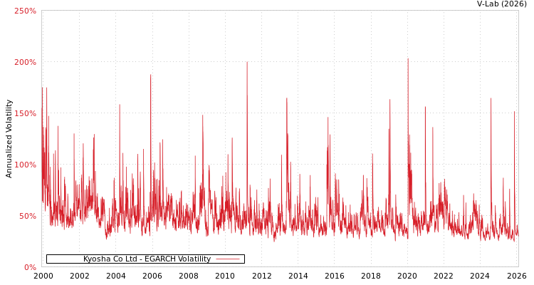 graph of Kyosha Co Ltd EGARCH