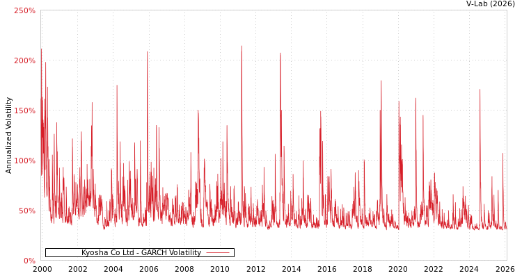 graph of Kyosha Co Ltd GARCH