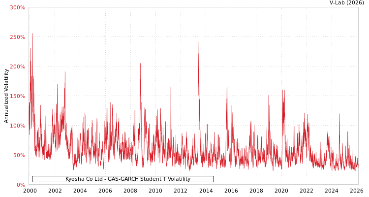 graph of Kyosha Co Ltd GAS-GARCH-T