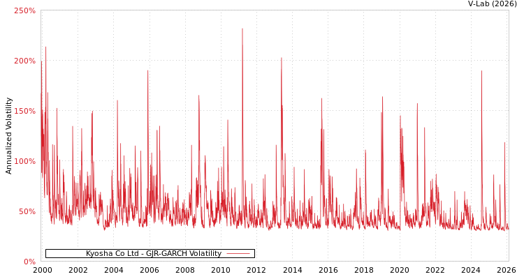 graph of Kyosha Co Ltd GJR-GARCH