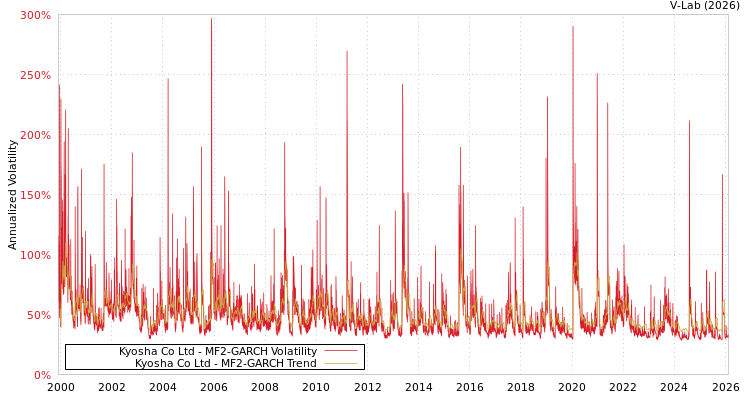 graph of Kyosha Co Ltd MF2-GARCH