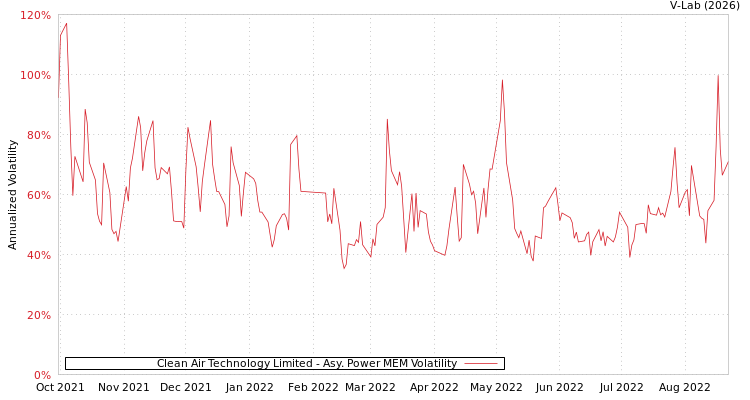 graph of Clean Air Technology Limited APMEM