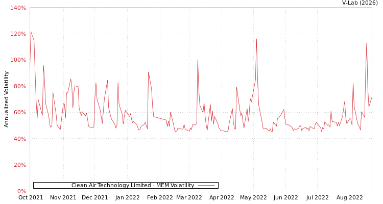 graph of Clean Air Technology Limited MEM