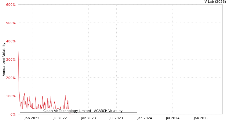graph of Clean Air Technology Limited AGARCH
