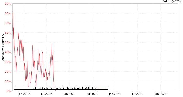 graph of Clean Air Technology Limited APARCH