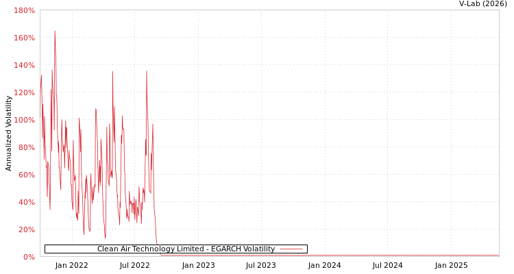 graph of Clean Air Technology Limited EGARCH