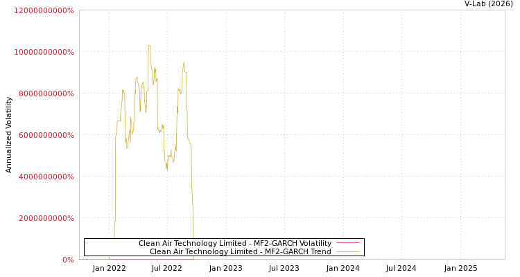 graph of Clean Air Technology Limited MF2-GARCH