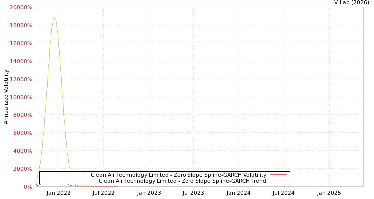 graph of Clean Air Technology Limited S0GARCH