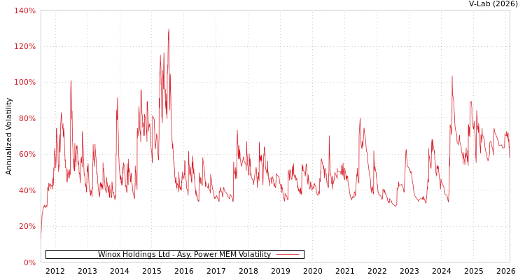 graph of Winox Holdings Ltd APMEM