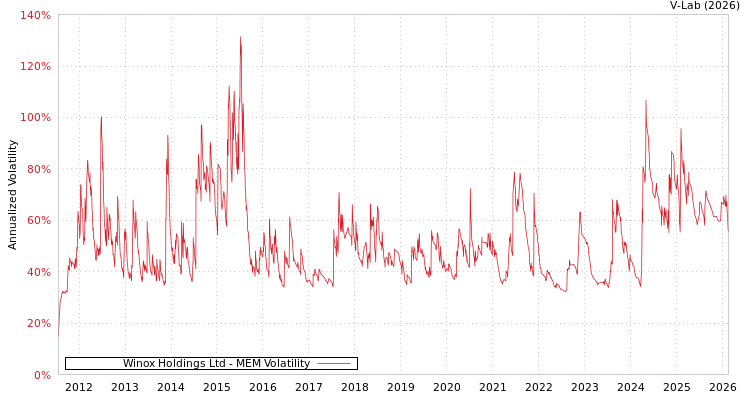 graph of Winox Holdings Ltd MEM