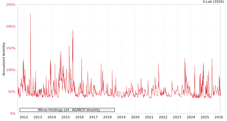 graph of Winox Holdings Ltd AGARCH