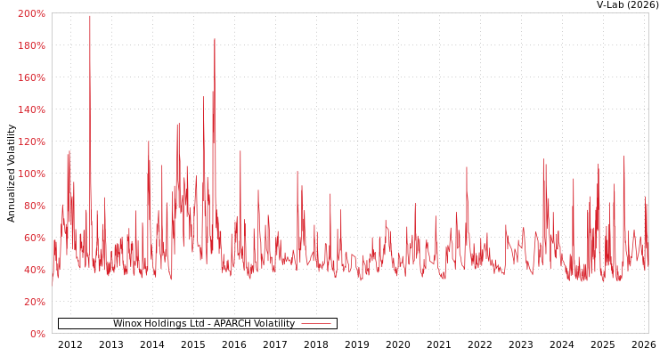 graph of Winox Holdings Ltd APARCH