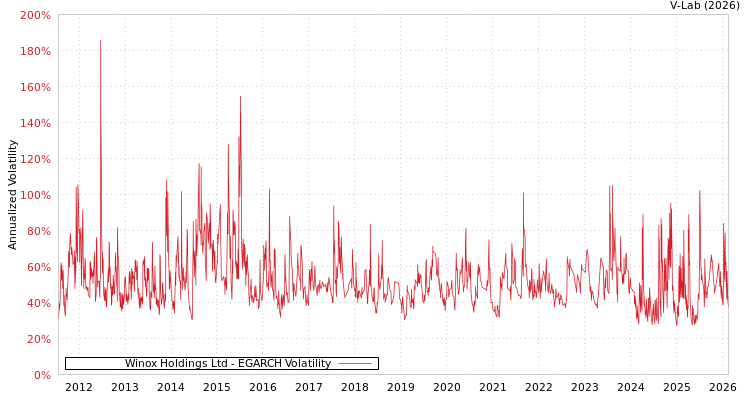 graph of Winox Holdings Ltd EGARCH