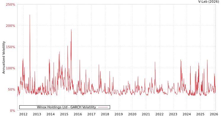 graph of Winox Holdings Ltd GARCH