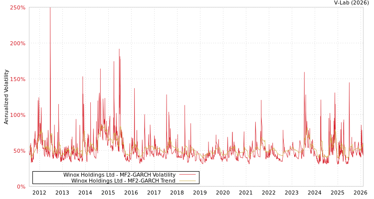 graph of Winox Holdings Ltd MF2-GARCH