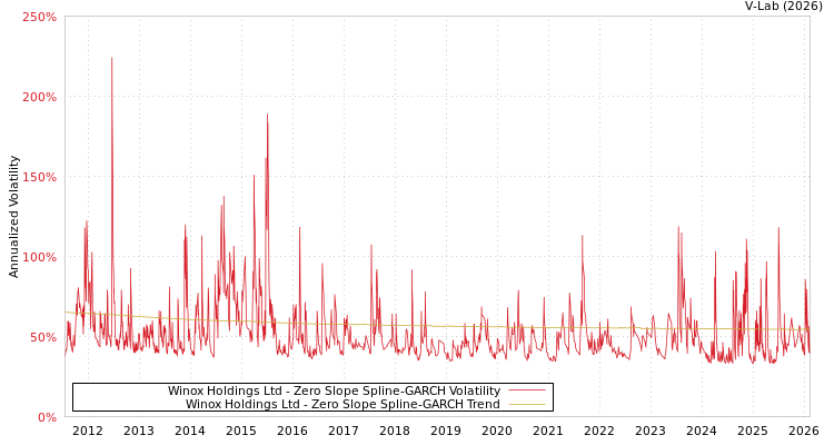 graph of Winox Holdings Ltd S0GARCH