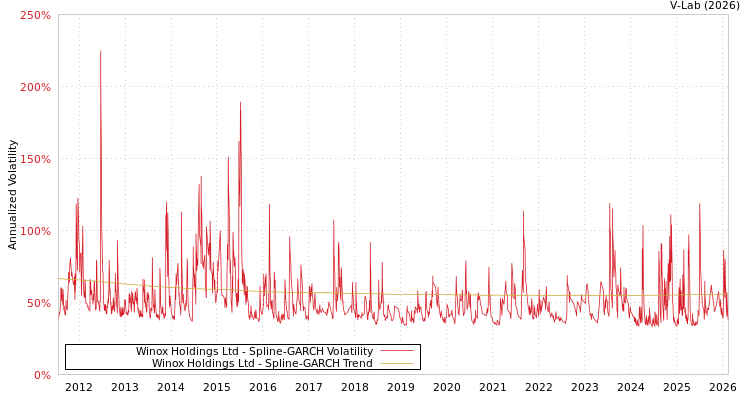 graph of Winox Holdings Ltd SGARCH