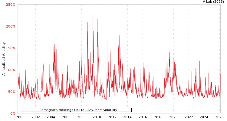 graph of Tamagawa Holdings Co Ltd AMEM