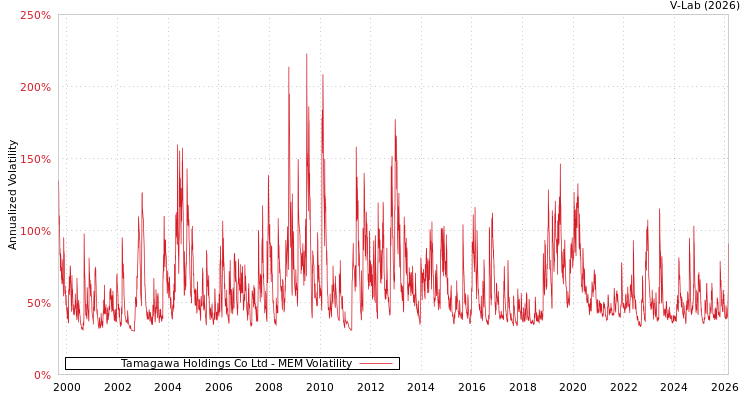 graph of Tamagawa Holdings Co Ltd MEM